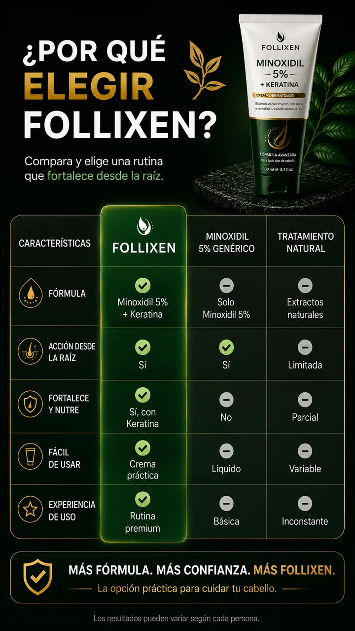 Follixen vs Minoxidil genérico vs Tratamiento natural